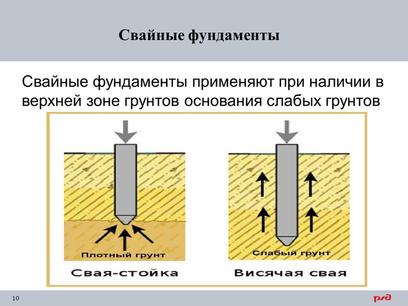 Свайные фундаменты Свайные фундаменты применяют при наличии в верхней зоне грунтов основания слабых грунтов