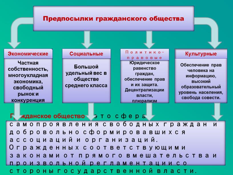 Предпосылки гражданского общества