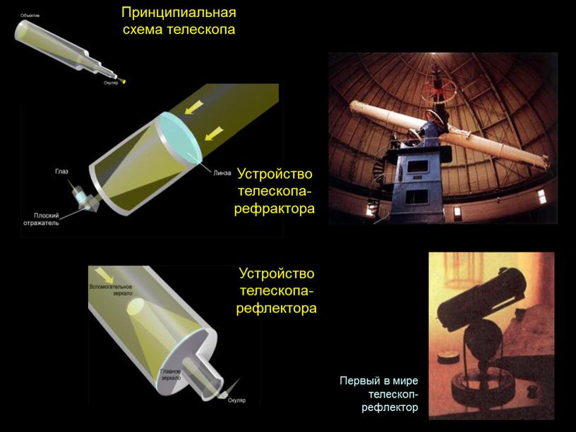 Устройство телескопа-рефрактора