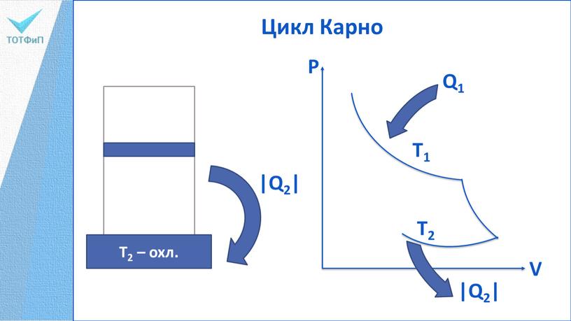 Цикл Карно T2 – охл. P V |Q2| Q1