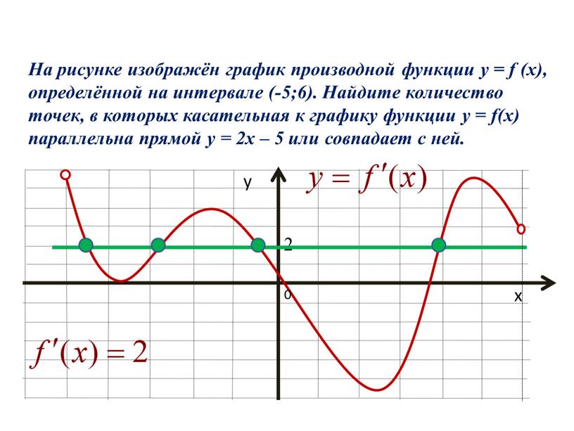 На рисунке изображён график производной функции y = f (x), определённой на интервале (-5;6)