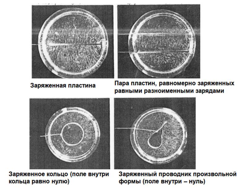 Напряженность электрического поля. Теорема Гаусса