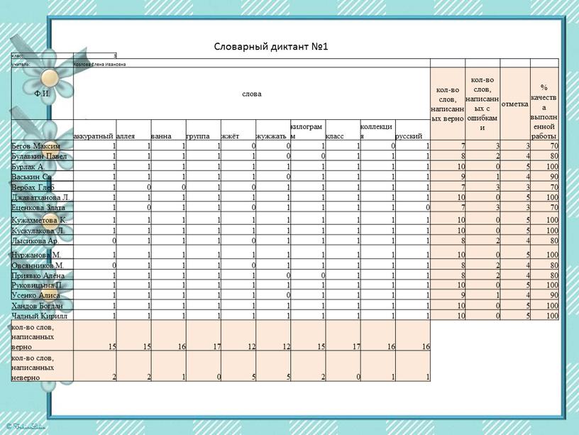 Словарный диктант №1 класс: 3 учитель: