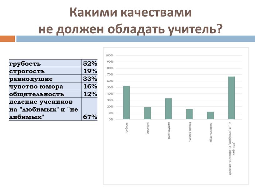 Какими качествами не должен обладать учитель? грубость 52% строгость 19% равнодушие 33% чувство юмора 16% общительность 12% деление учеников на "любимых" и "не либимых" 67%