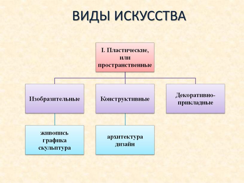 ВИДЫ ИСКУССТВА