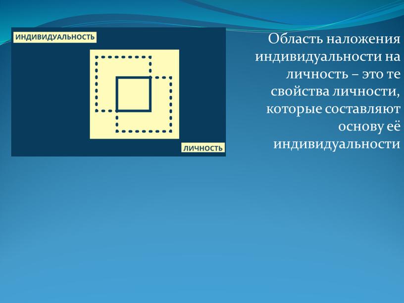 Область наложения индивидуальности на личность – это те свойства личности, которые составляют основу её индивидуальности