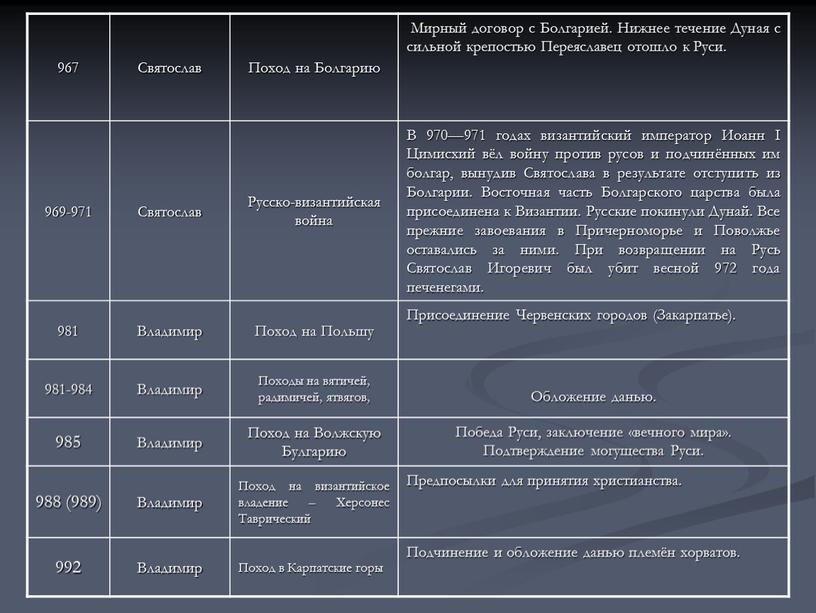 Святослав Поход на Болгарию Мирный договор с