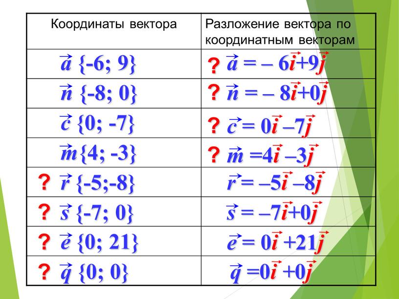 Координаты вектора Разложение вектора по координатным векторам ? ? ? ? ? ? ? ?