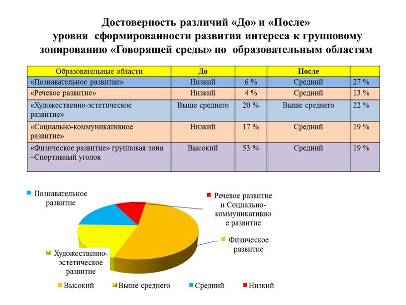 Достоверность различий «До» и «После» уровня сформированности развития интереса к групповому зонированию «Говорящей среды» по образовательным областям