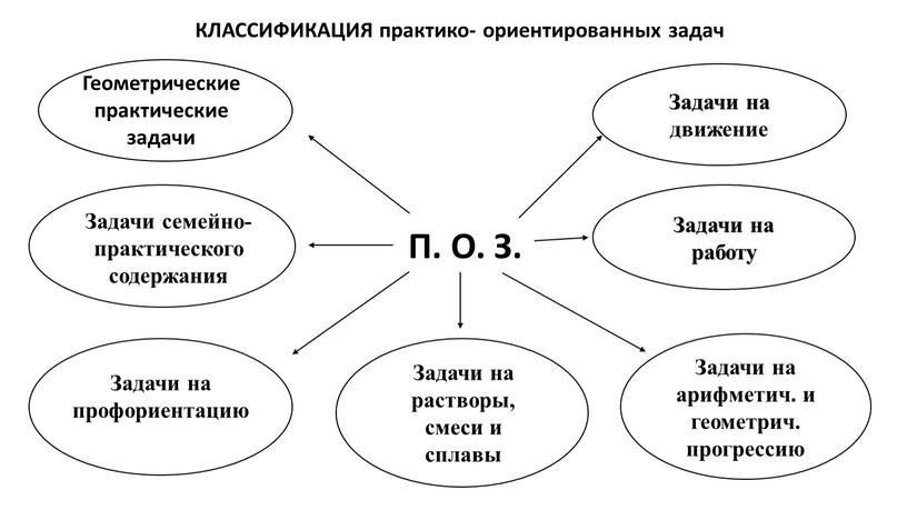 КЛАССИФИКАЦИЯ практико- ориентированных задач