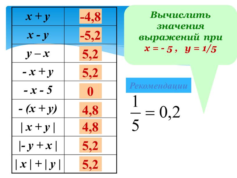 Вычислить значения выражений при х = - 5 , у = 1/5 х + у х - у у – х - х + у…