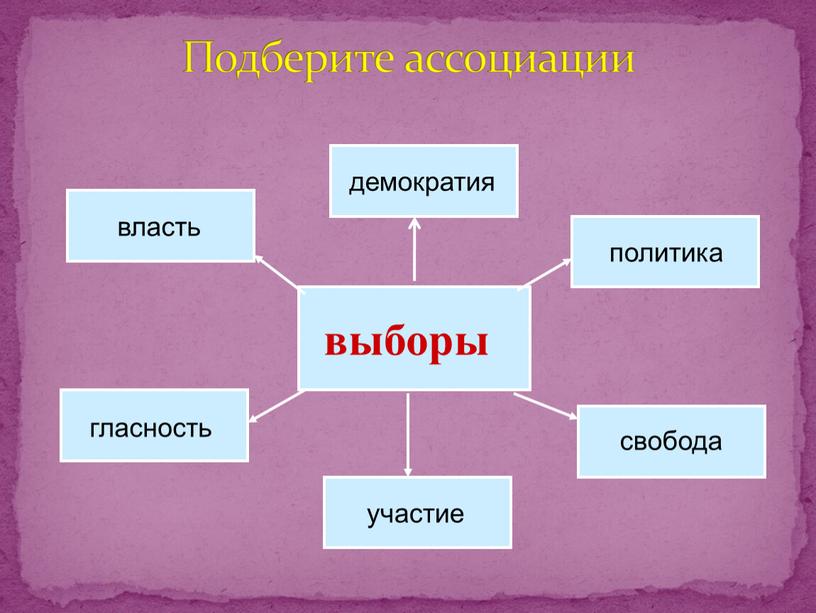 Подберите ассоциации выборы демократия политика власть гласность участие свобода