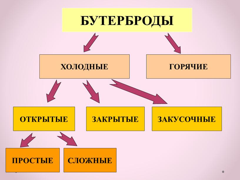 БУТЕРБРОДЫ ХОЛОДНЫЕ ГОРЯЧИЕ ОТКРЫТЫЕ