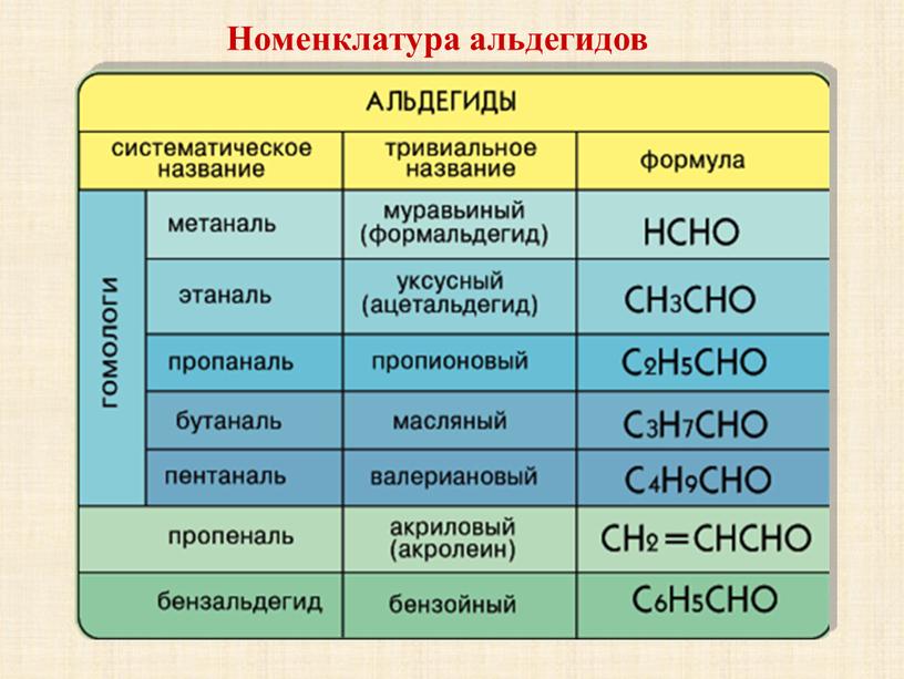 Номенклатура альдегидов