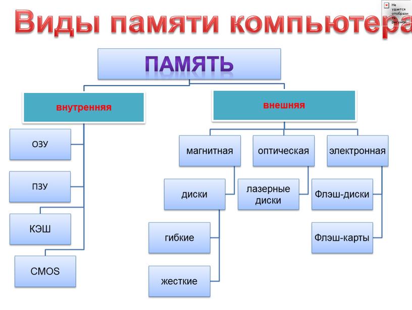 Виды памяти компьютера