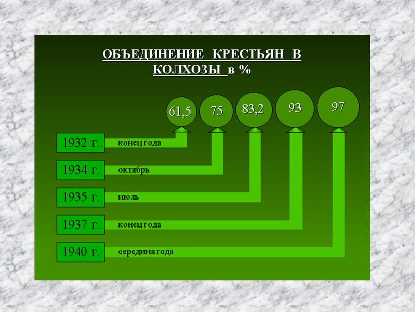 Коллективизация в СССР