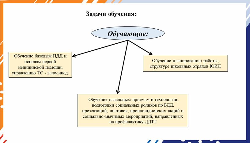 Задачи обучения: Обучающие: Обучение базовым