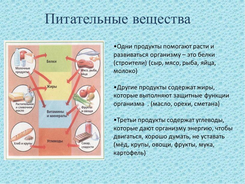 Питательные вещества Одни продукты помогают расти и развиваться организму – это белки (строители) (сыр, мясо, рыба, яйца, молоко)