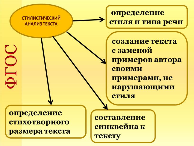 ФГОС СТИЛИСТИЧЕСКИЙ АНАЛИЗ ТЕКСТА определение стиля и типа речи создание текста с заменой примеров автора своими примерами, не нарушающими стиля определение стихотворного размера текста составление…