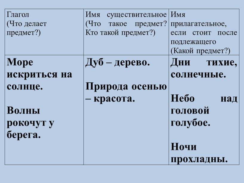 Глагол (Что делает предмет?) Имя существительное (Что такое предмет?