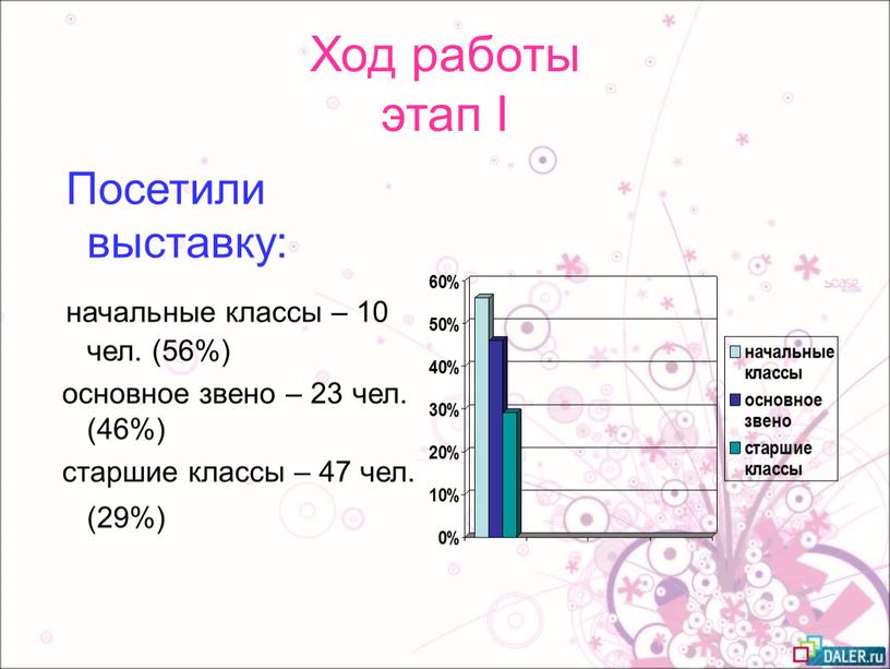 Ход работы этап I Посетили выставку: начальные классы – 10 чел