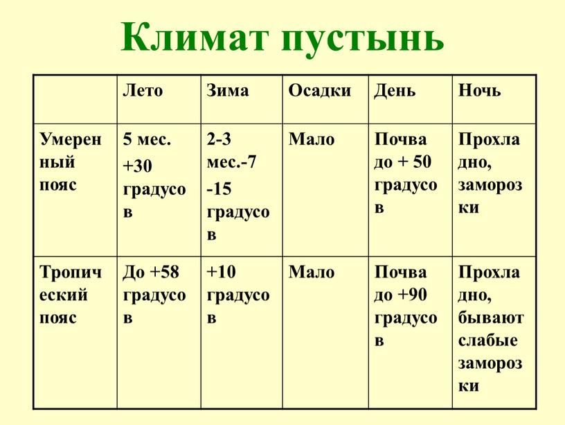 Климат пустынь Лето Зима Осадки