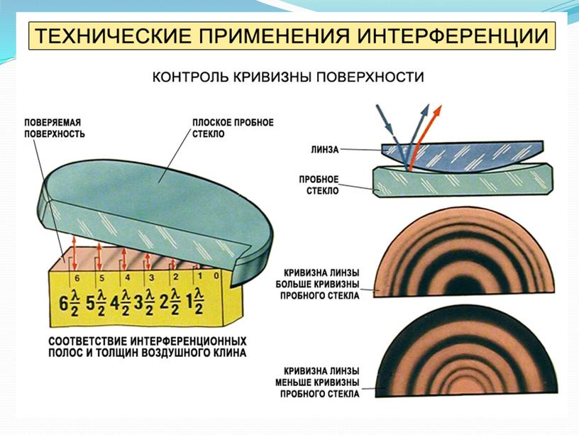 Дисперсия и интерференция