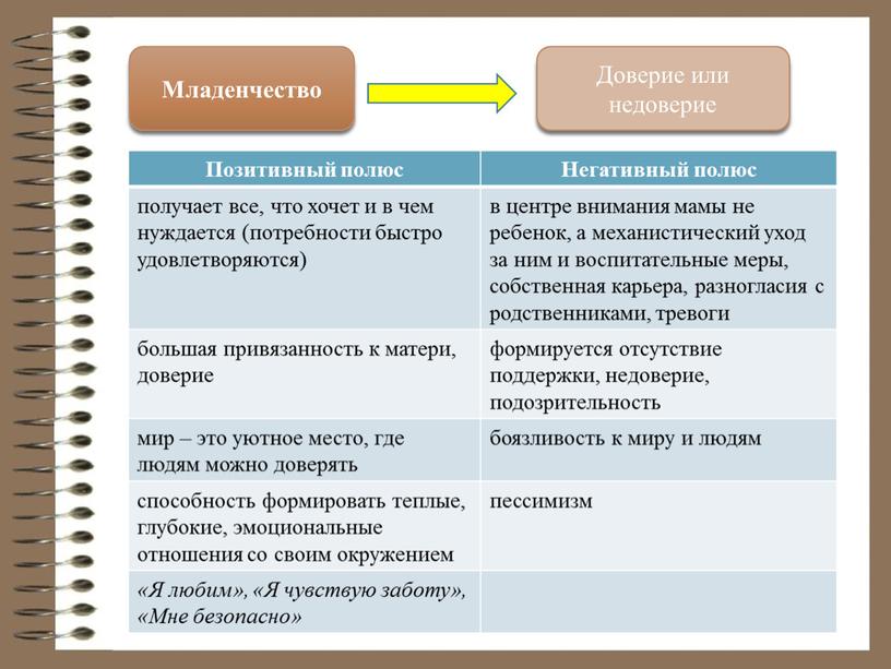 Младенчество Доверие или недоверие