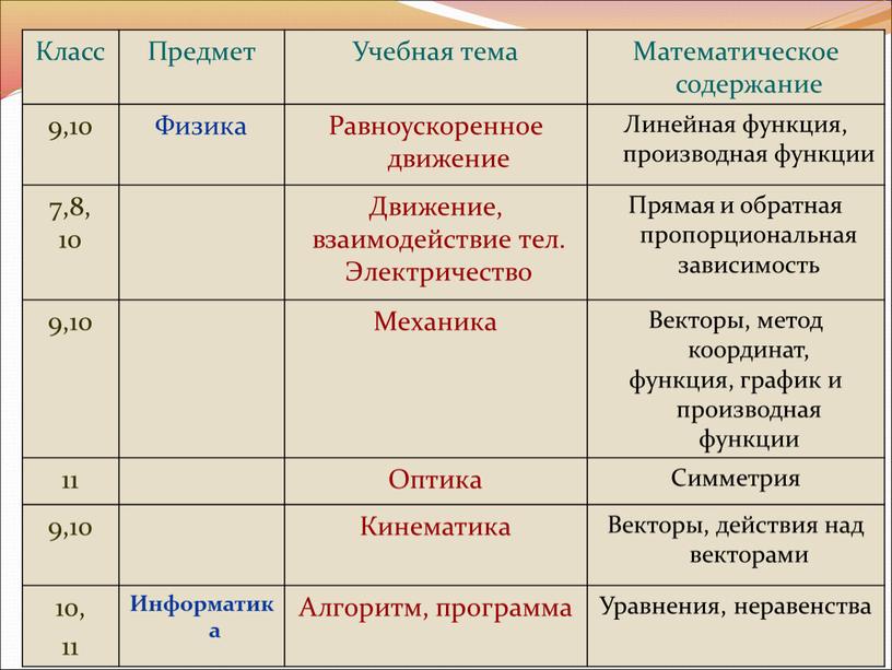 Класс Предмет Учебная тема Математическое содержание 9,10