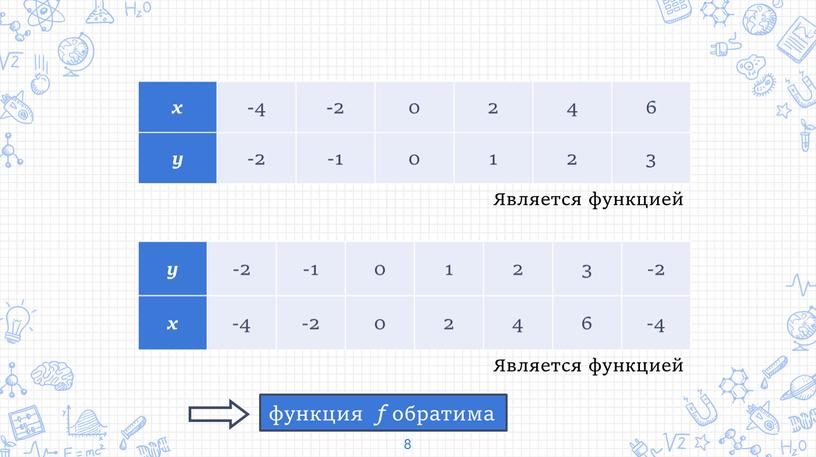 Является функцией Является функцией функция f обратима 8