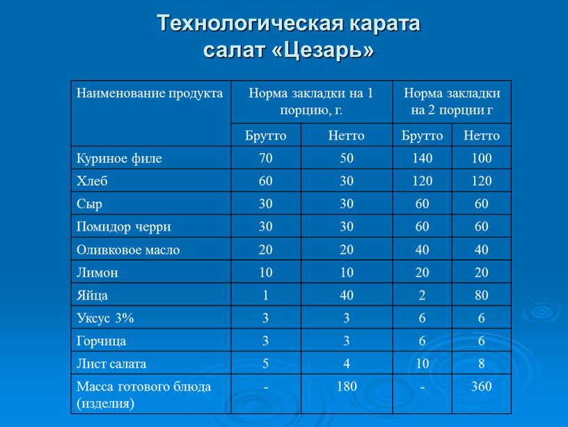 Технологическая карата салат «Цезарь»