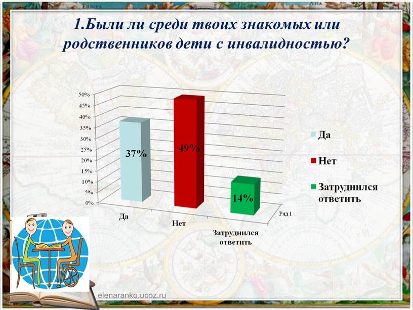 Были ли среди твоих знакомых или родственников дети с инвалидностью?