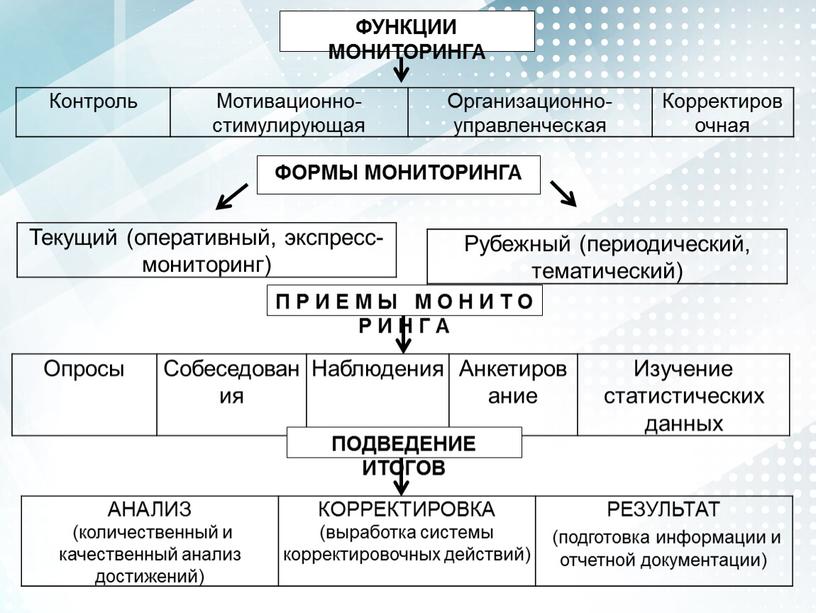 ФУНКЦИИ МОНИТОРИНГА Контроль