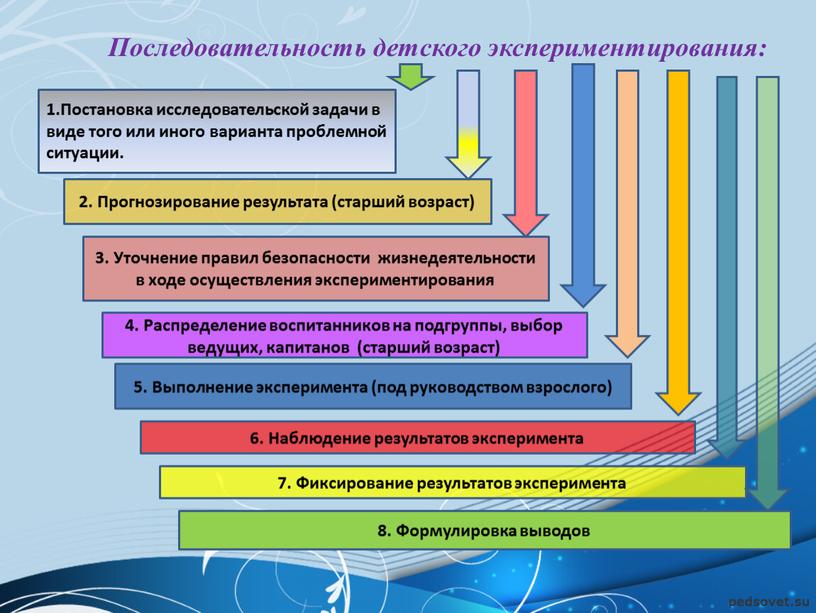 Последовательность детского экспериментирования: 1