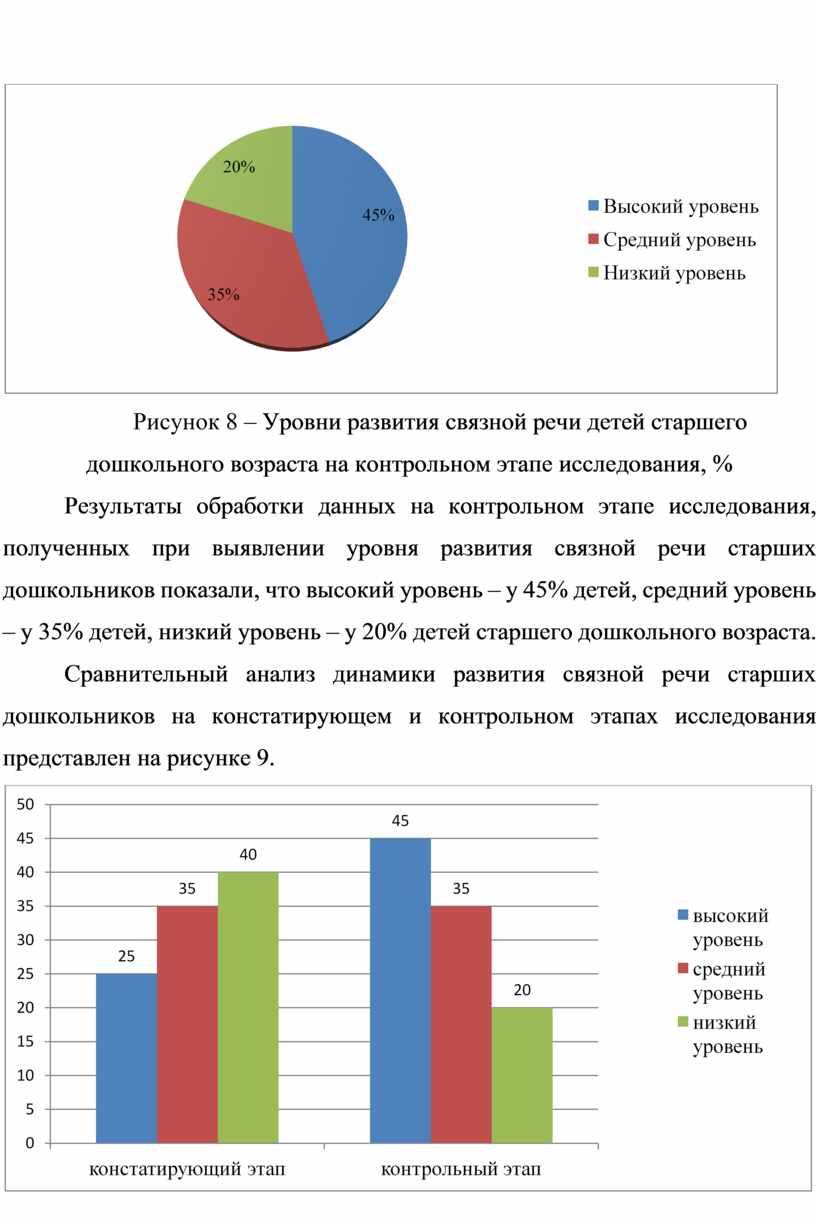 Рисунок 8 – Уровни развития связной речи детей старшего дошкольного возраста на контрольном этапе исследования, %