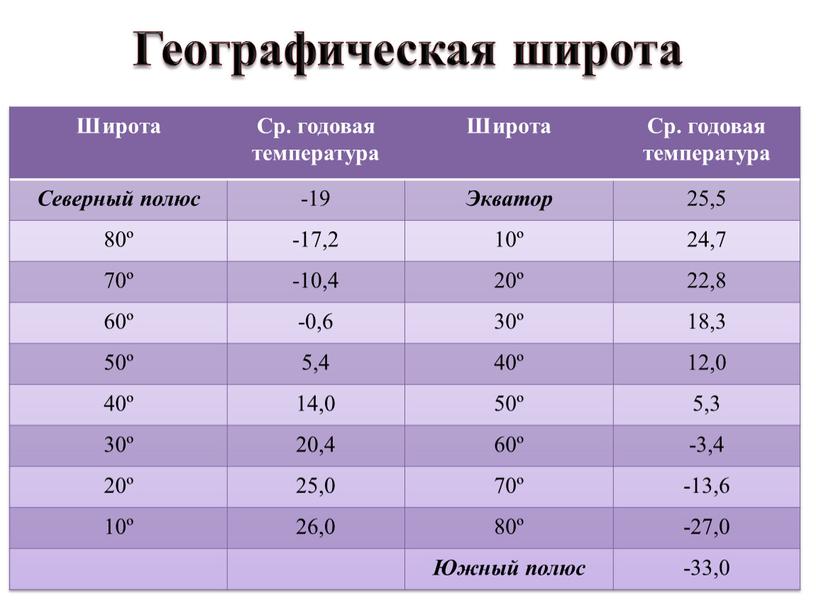 Географическая широта Широта Ср