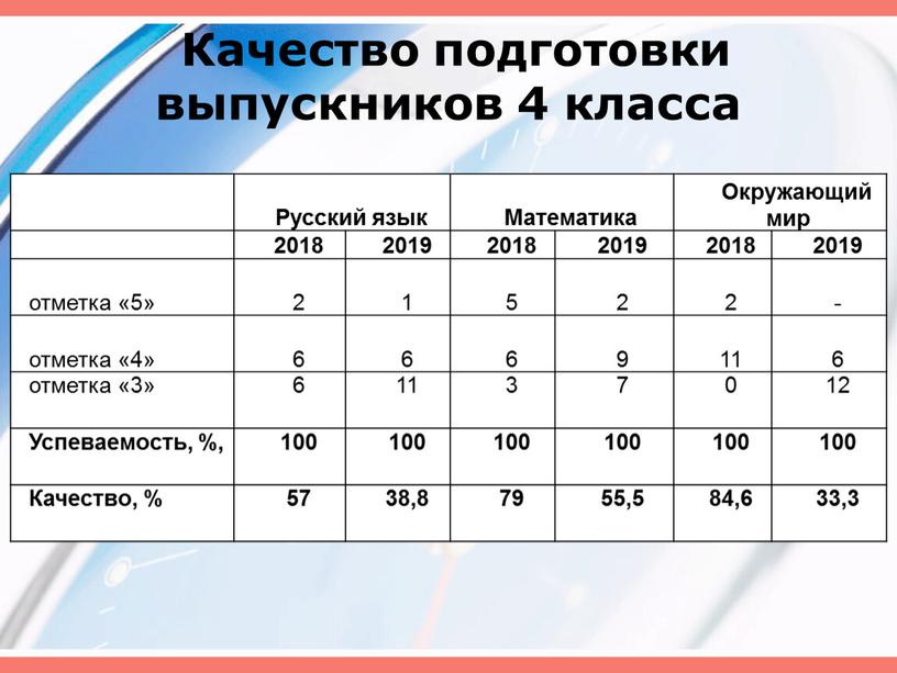 Качество подготовки выпускников 4 класса