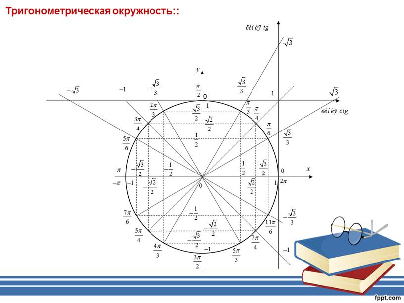 Тригонометрическая окружность::