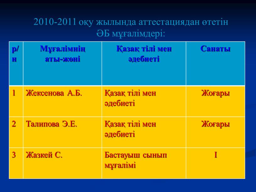 Б мұғалімдері: р/н Мұғалімнің аты-жөні Қазақ тілі мен әдебиеті