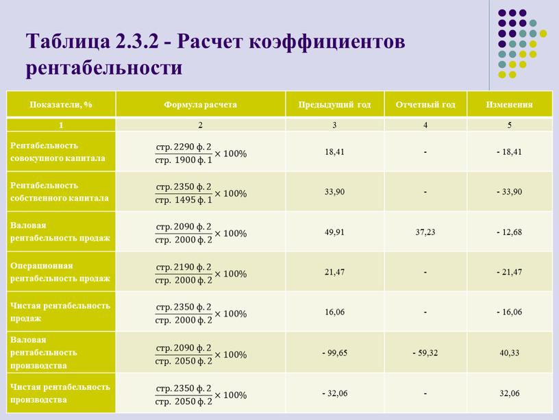 Таблица 2.3.2 - Расчет коэффициентов рентабельности