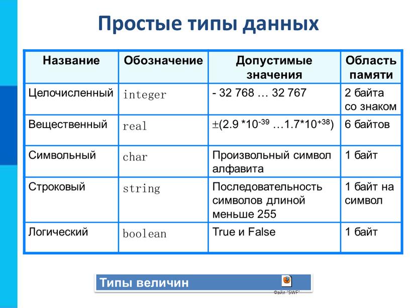 Простые типы данных Название Обозначение