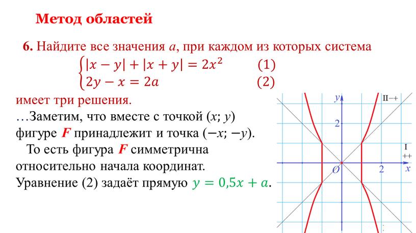 Метод областей 6. Найдите все значения a , при каждом из которых система 𝑥−𝑦 + 𝑥+𝑦 =2 𝑥 2 (1) 2𝑦−𝑥=2𝑎 (2) 𝑥−𝑦 + 𝑥+𝑦…