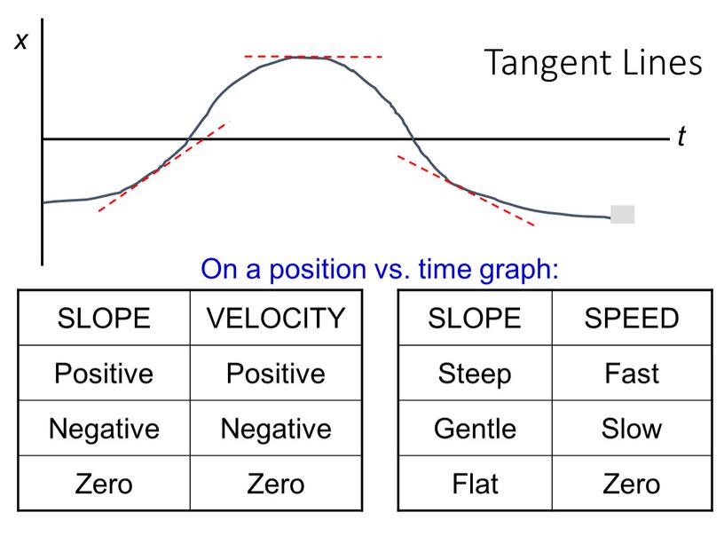 Tangent Lines t SLOPE VELOCITY