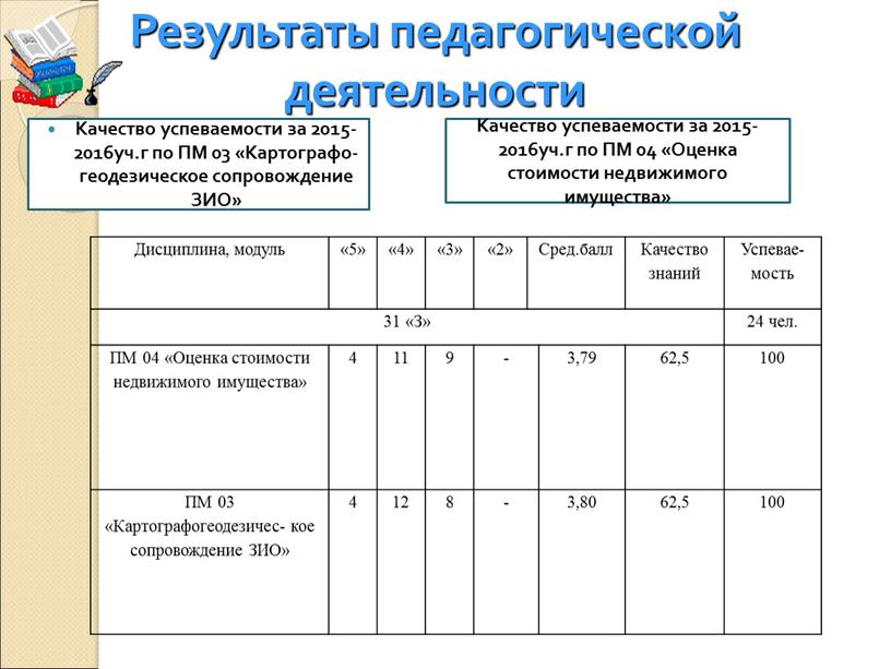 Результаты педагогической деятельности