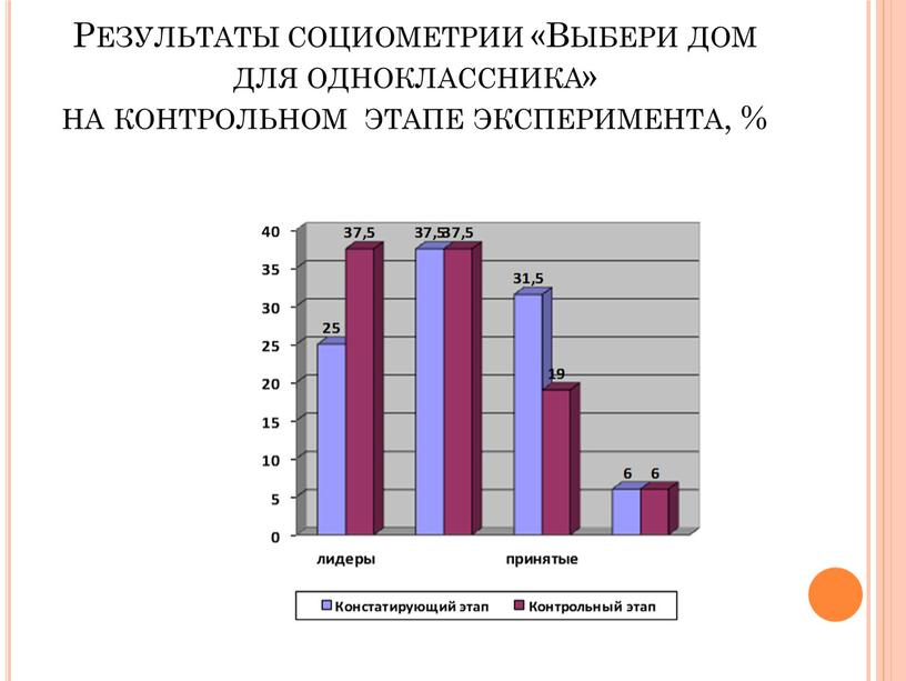 Результаты социометрии «Выбери дом для одноклассника» на контрольном этапе эксперимента, %