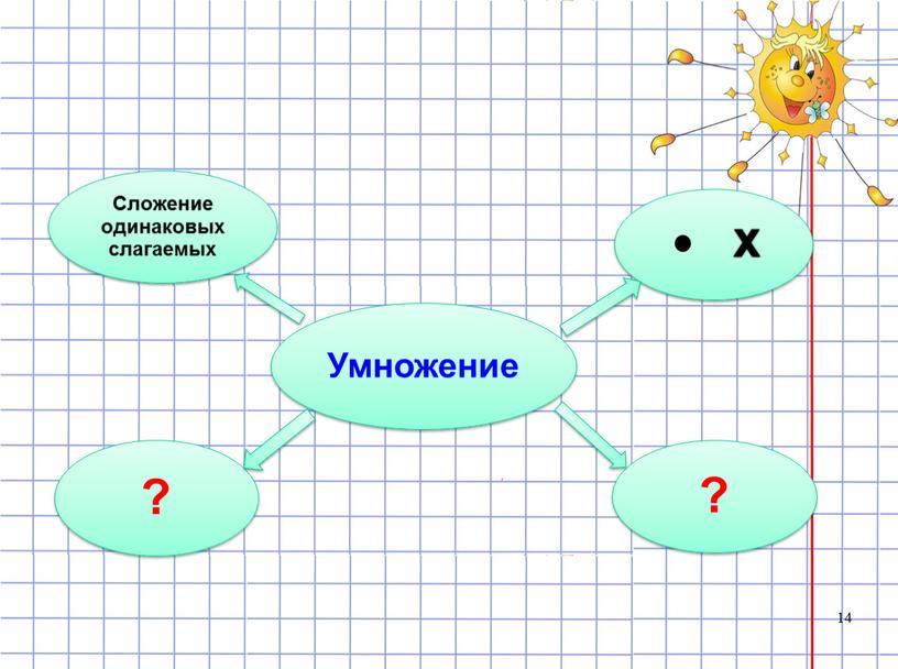 Умножение ? Сложение одинаковых слагаемых ?