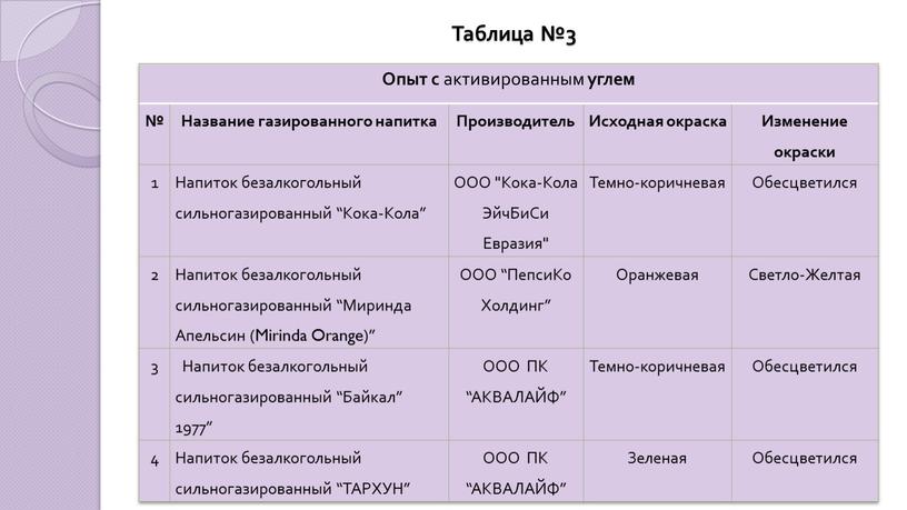 Таблица №3 Опыт с активированным углем №