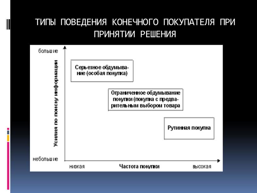 ТИПЫ ПОВЕДЕНИЯ КОНЕЧНОГО ПОКУПАТЕЛЯ