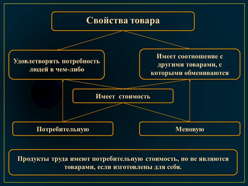 Свойства товара Удовлетворять потребность людей в чем-либо