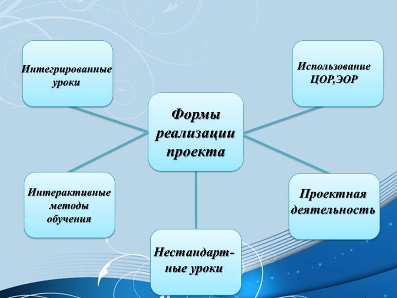 Педагогический проект Креативное развитие личности  через создание ситуации успеха  для младших школьников